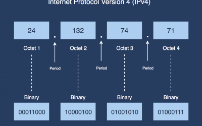 IP Address (Internet Protocol Address) คืออะไร