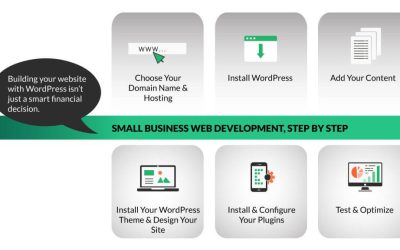 วิธีสร้างเว็บไซต์สำหรับธุรกิจขนาดเล็ก
